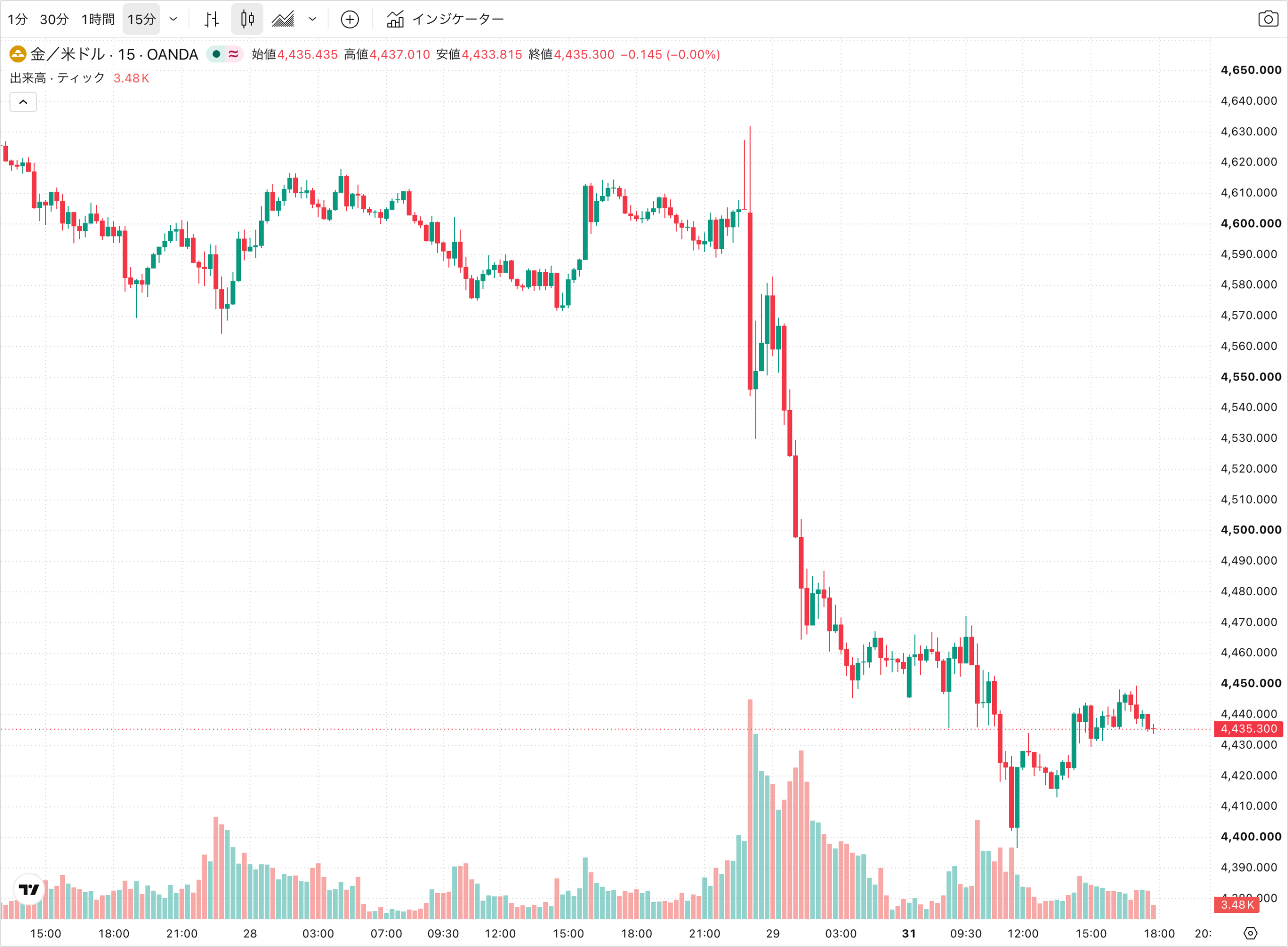 ゴールド（XAUUSD）15分足チャート（2026年8月31日時点）