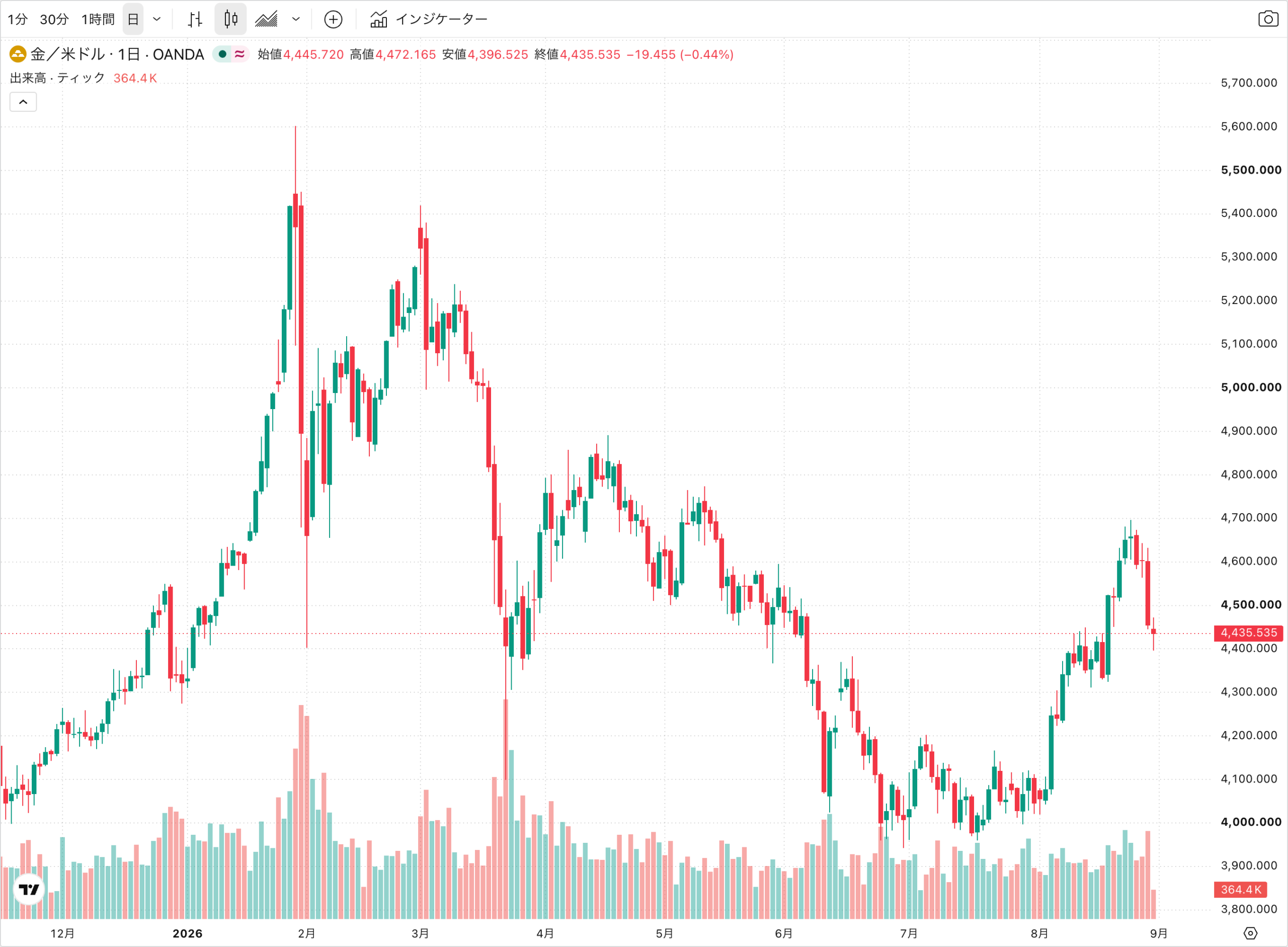 ゴールド（XAUUSD）日足チャート（2026年8月31日時点）
