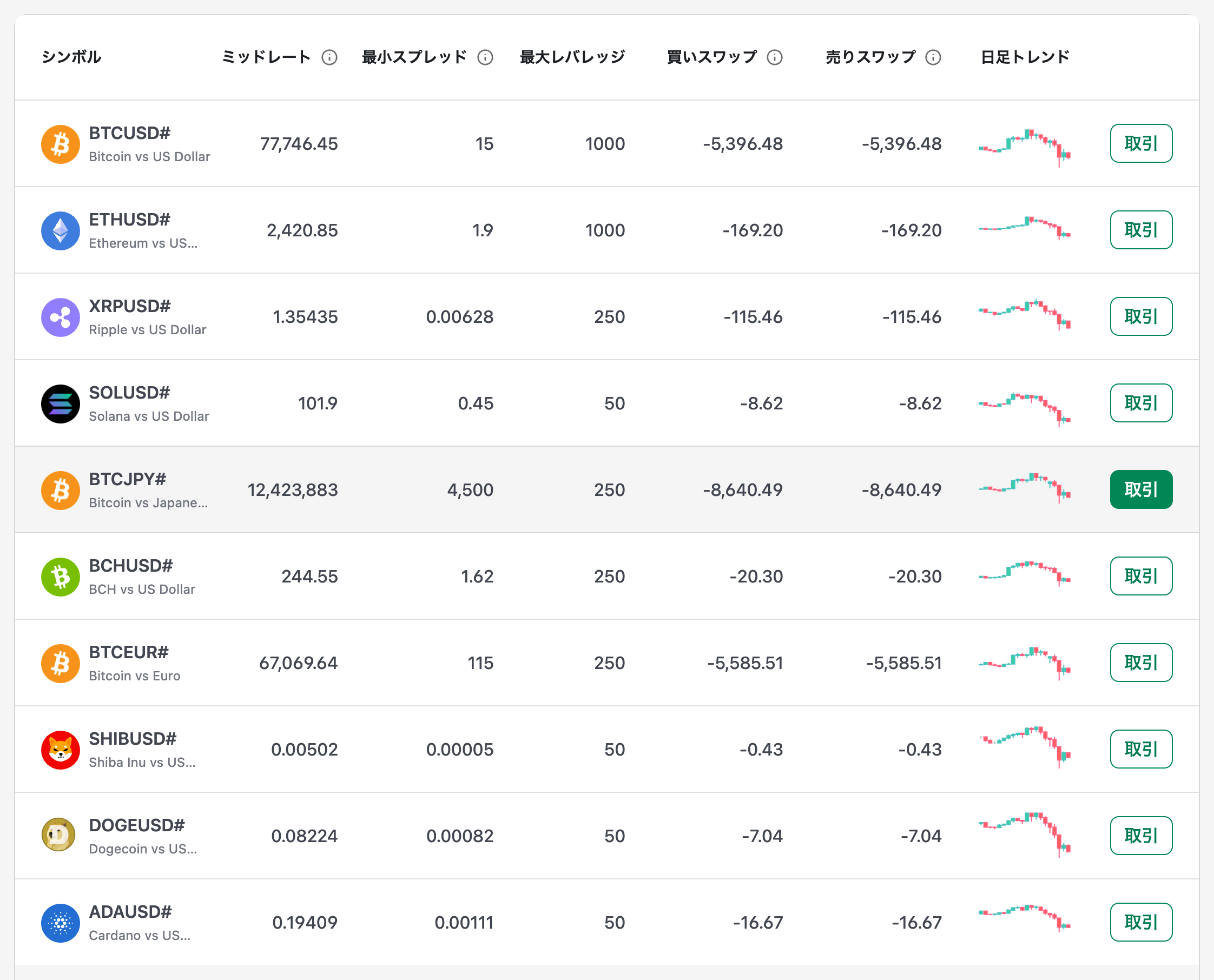 XM公式サイトのKIWAMI極口座のビットコイン取引条件一覧。BTCUSD#は最小スプレッド15とStandard口座より狭い