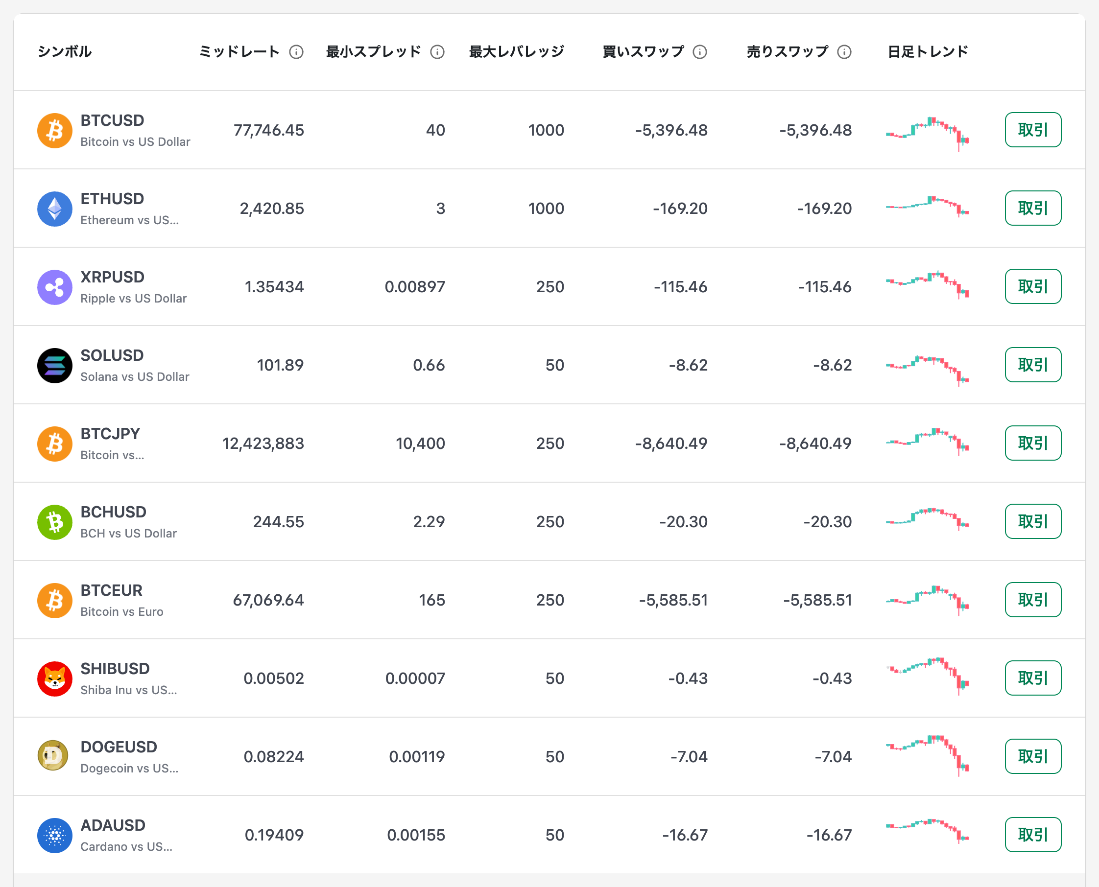 XM公式サイトのStandard口座のビットコイン取引条件一覧。BTCUSDは最小スプレッド40・最大レバレッジ1000倍・買い売りスワップともに-5,396.48