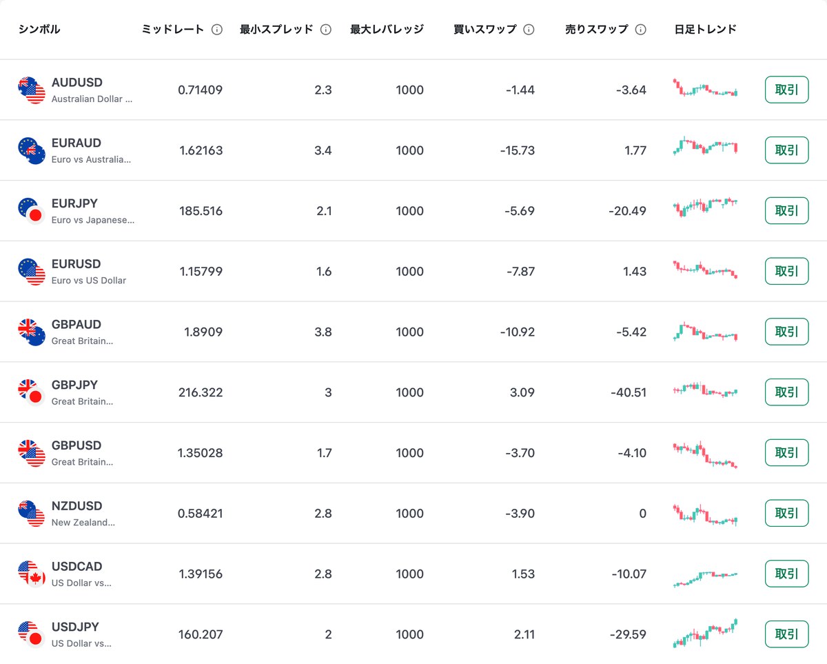 XM公式サイトのFX銘柄一覧（スタンダード口座）の買いスワップ・売りスワップ