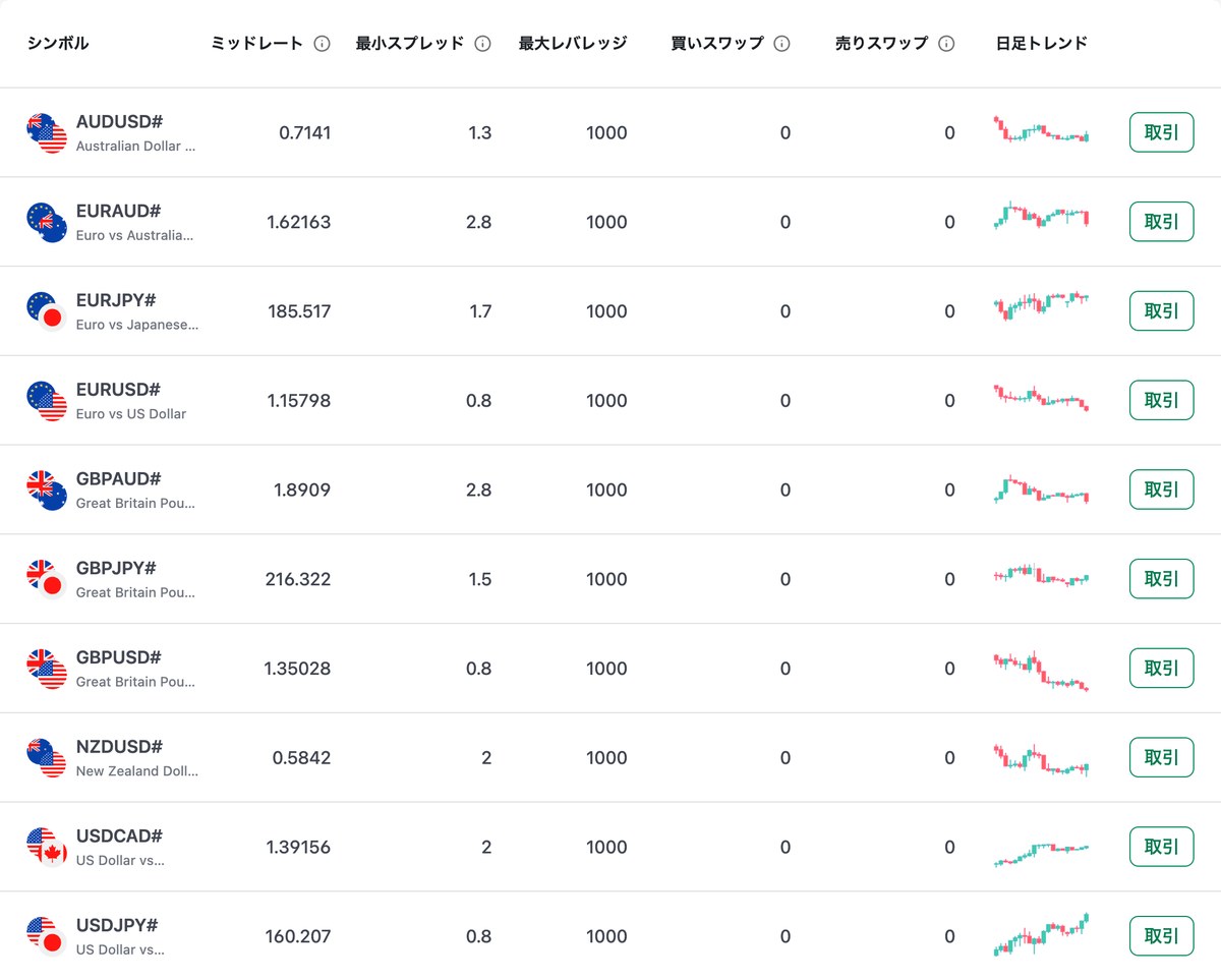 XM公式サイトのFX銘柄一覧（KIWAMI極口座）でスワップが全て0の表示