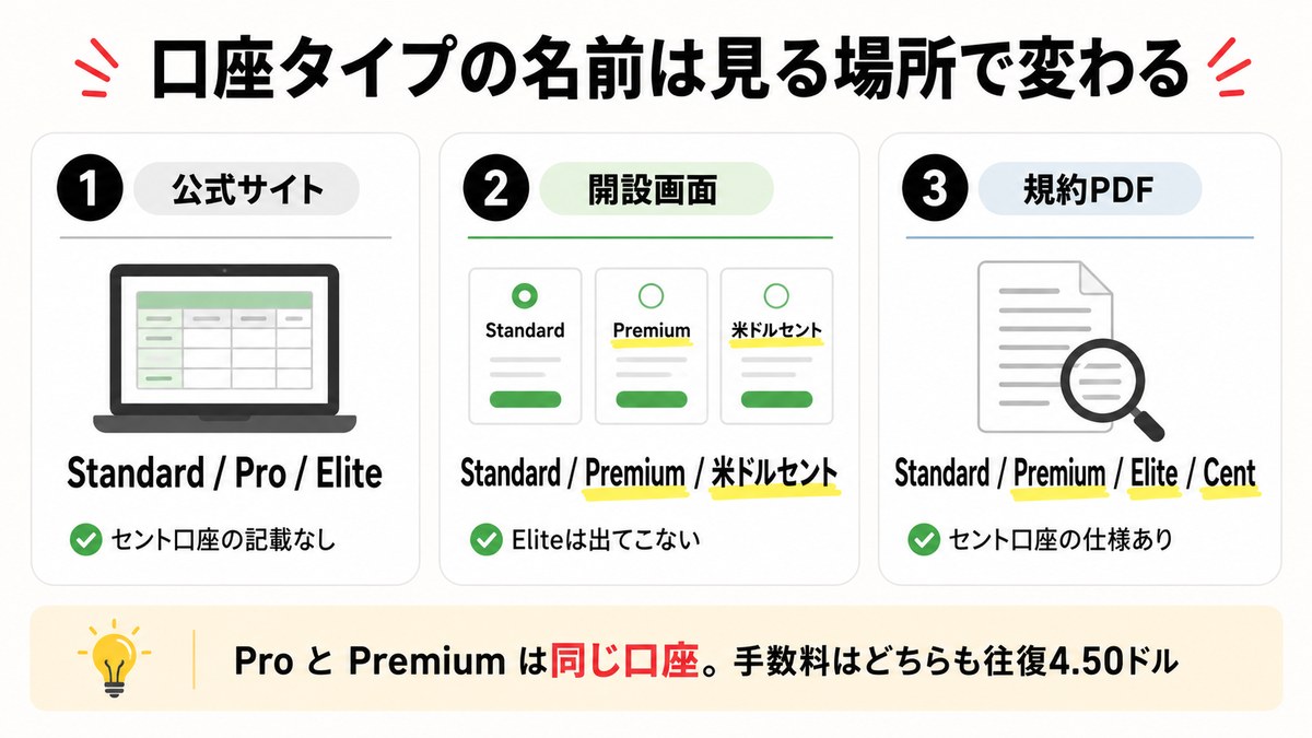 Axiの口座タイプの呼び名が公式サイト・開設画面・規約PDFで異なることを示した図解