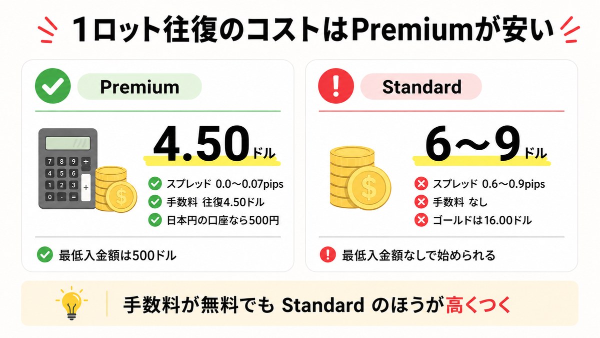 AxiのStandard口座とPremium口座で1ロット往復のコストを比較した図解