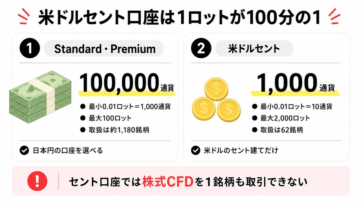 Axiの標準口座と米ドルセント口座で1ロットの大きさを比較した図解