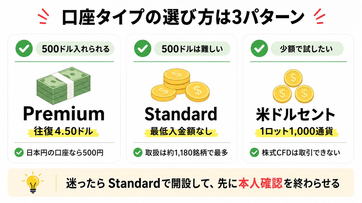 Axiの口座タイプの選び方を示したフローチャート図解
