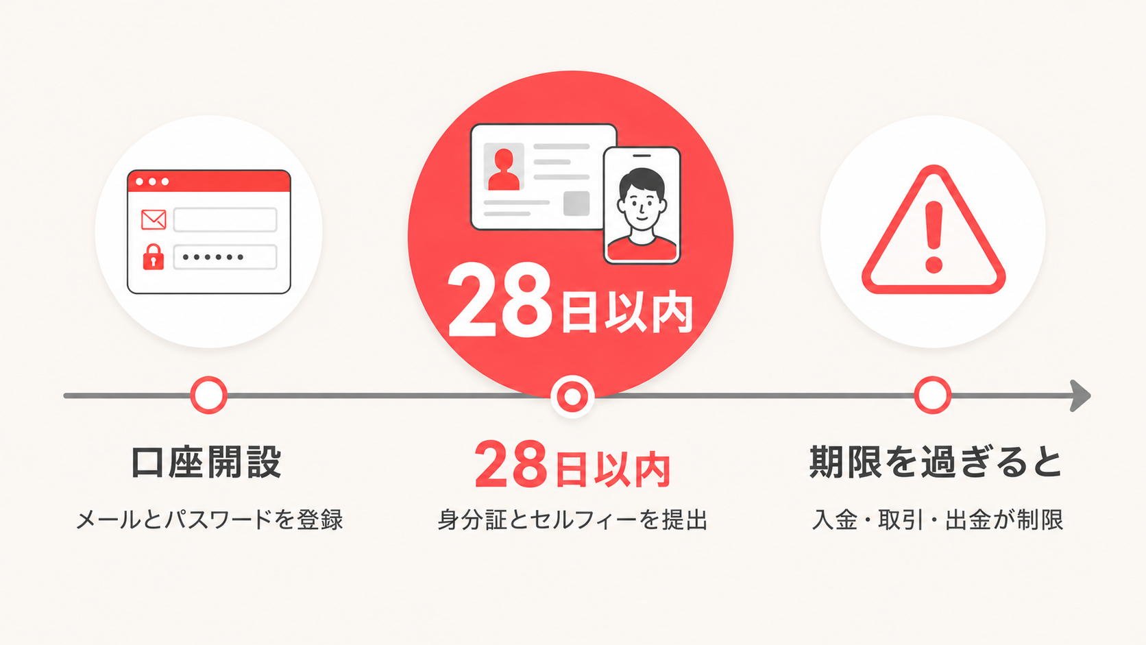 Axiは口座開設から28日以内に本人確認をしないと入金・取引・出金が制限される流れを示した図
