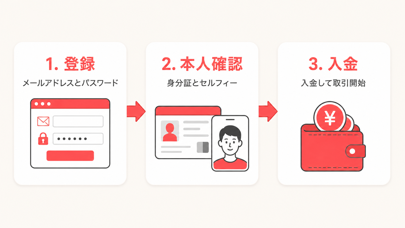 Axiの口座開設の3ステップ（登録→本人確認→入金）を示したフロー図