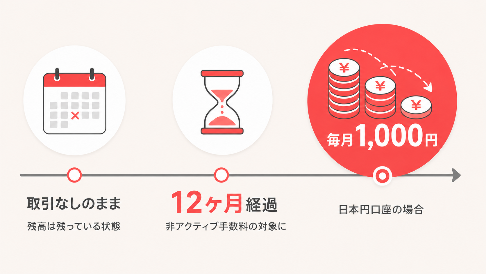 Axiの非アクティブ手数料。12ヶ月取引がないと日本円口座は毎月1,000円が引かれる流れの図