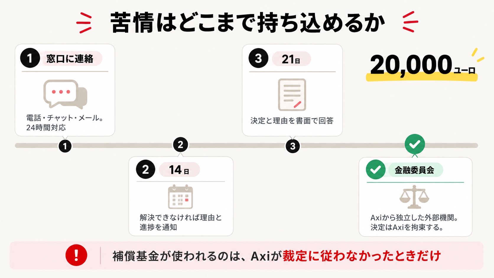 Axiの苦情処理エスカレーションのタイムライン図解