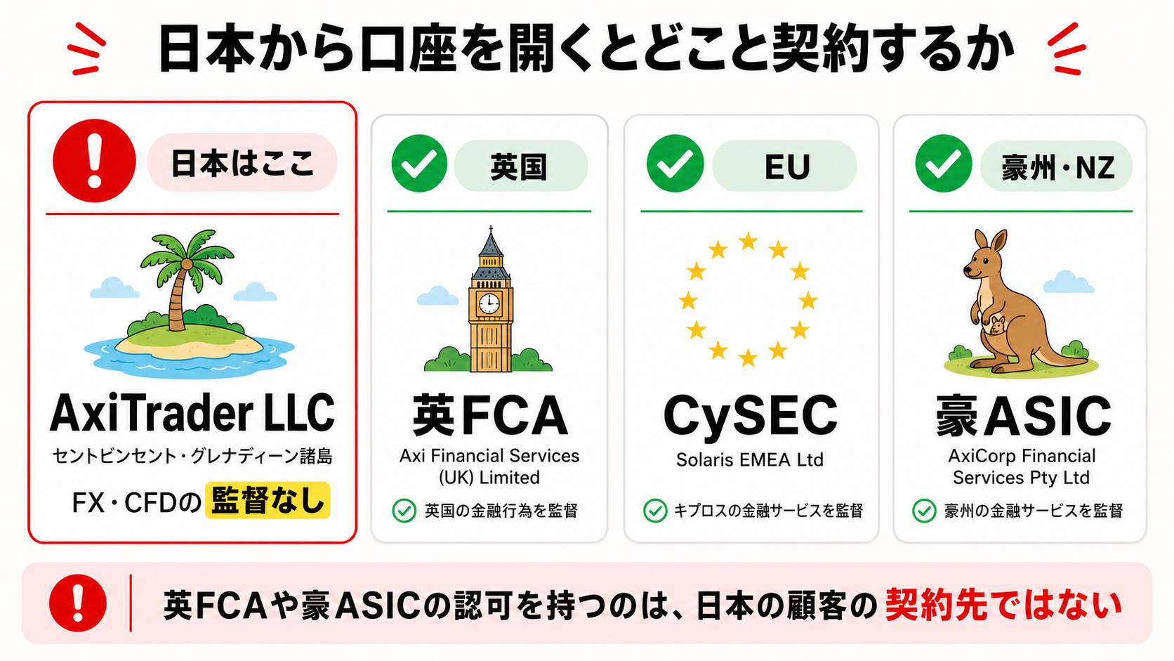 Axiグループ4法人と規制当局の対応関係。日本の顧客はセントビンセント法人と契約する