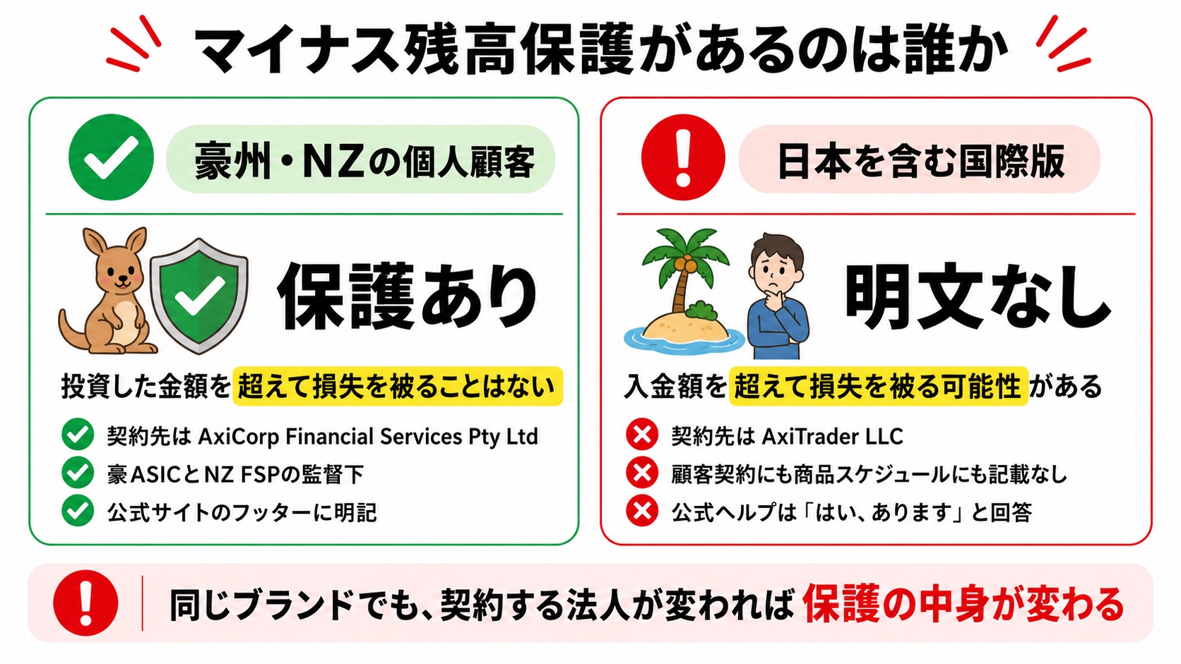豪州NZの顧客と日本の顧客でマイナス残高保護の有無が違うことを示すOK/NG比較図