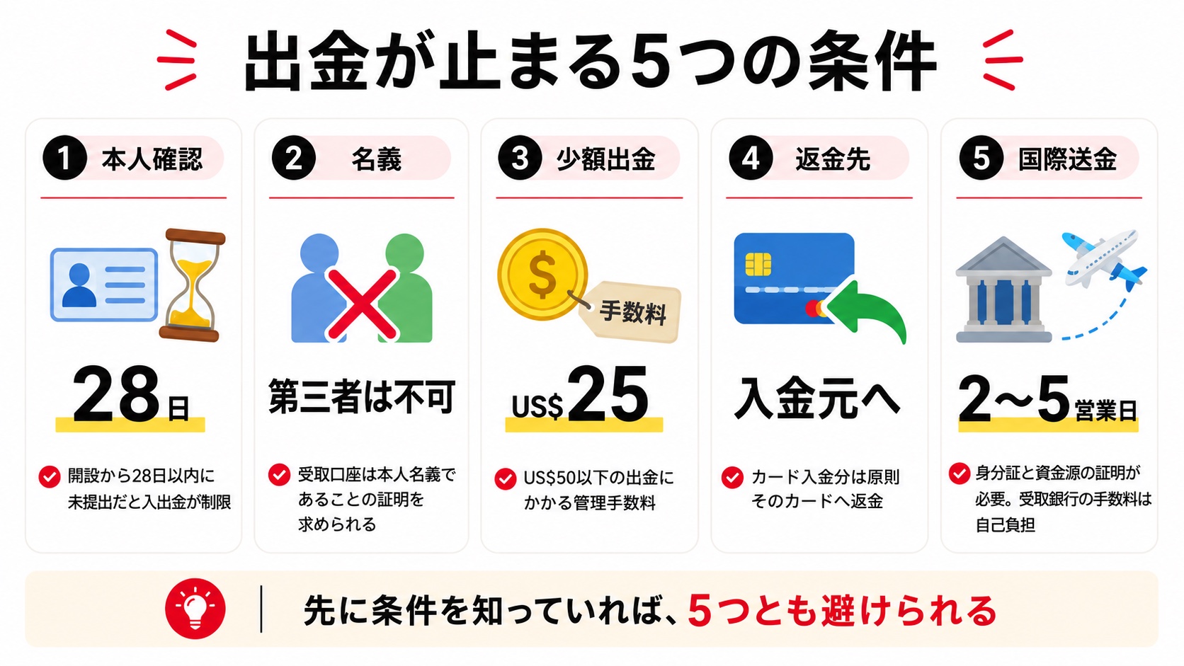 Axiの出金が止まる5つの条件を整理した図解