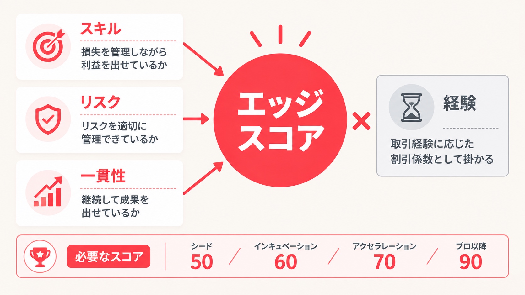 エッジスコアを構成するスキル・リスク・一貫性の3要素と経験の割引係数を示した図