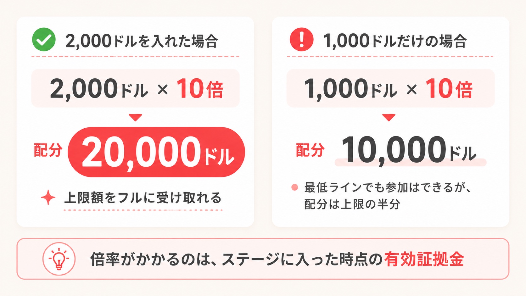Axi Selectのインキュベーションステージで入金額により配分額が変わる比較図。2,000ドルなら2万ドル、1,000ドルなら1万ドル
