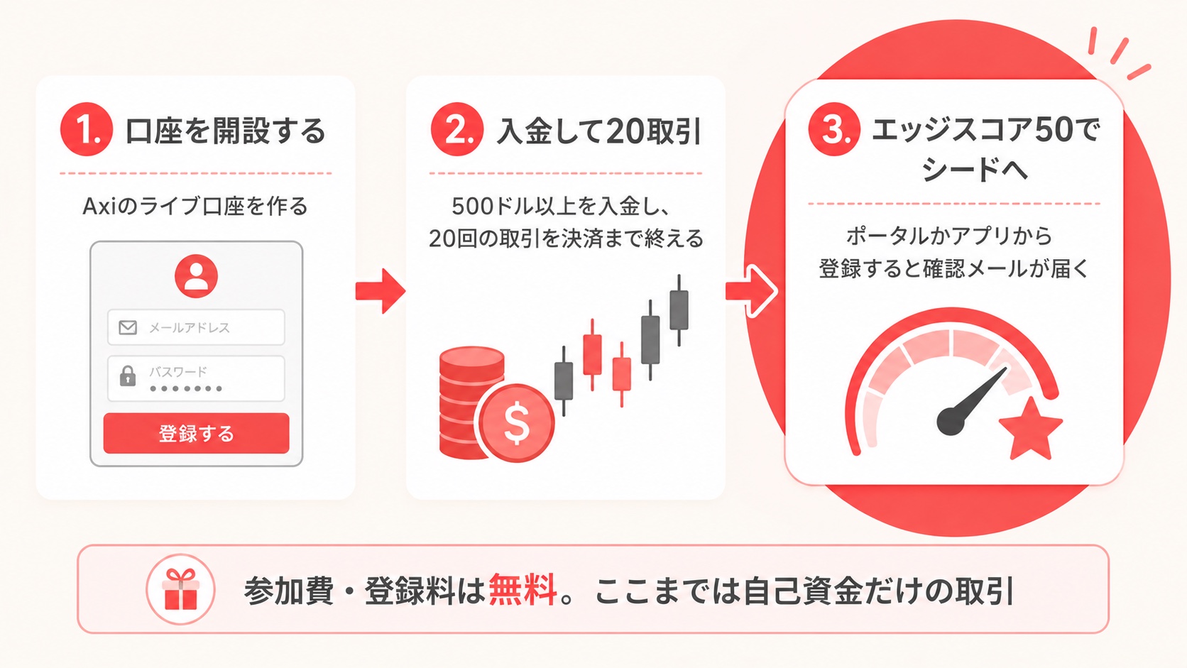 Axi Selectに参加するまでの3ステップ。口座開設、20取引と500ドルの入金、エッジスコア50でシードステージへ