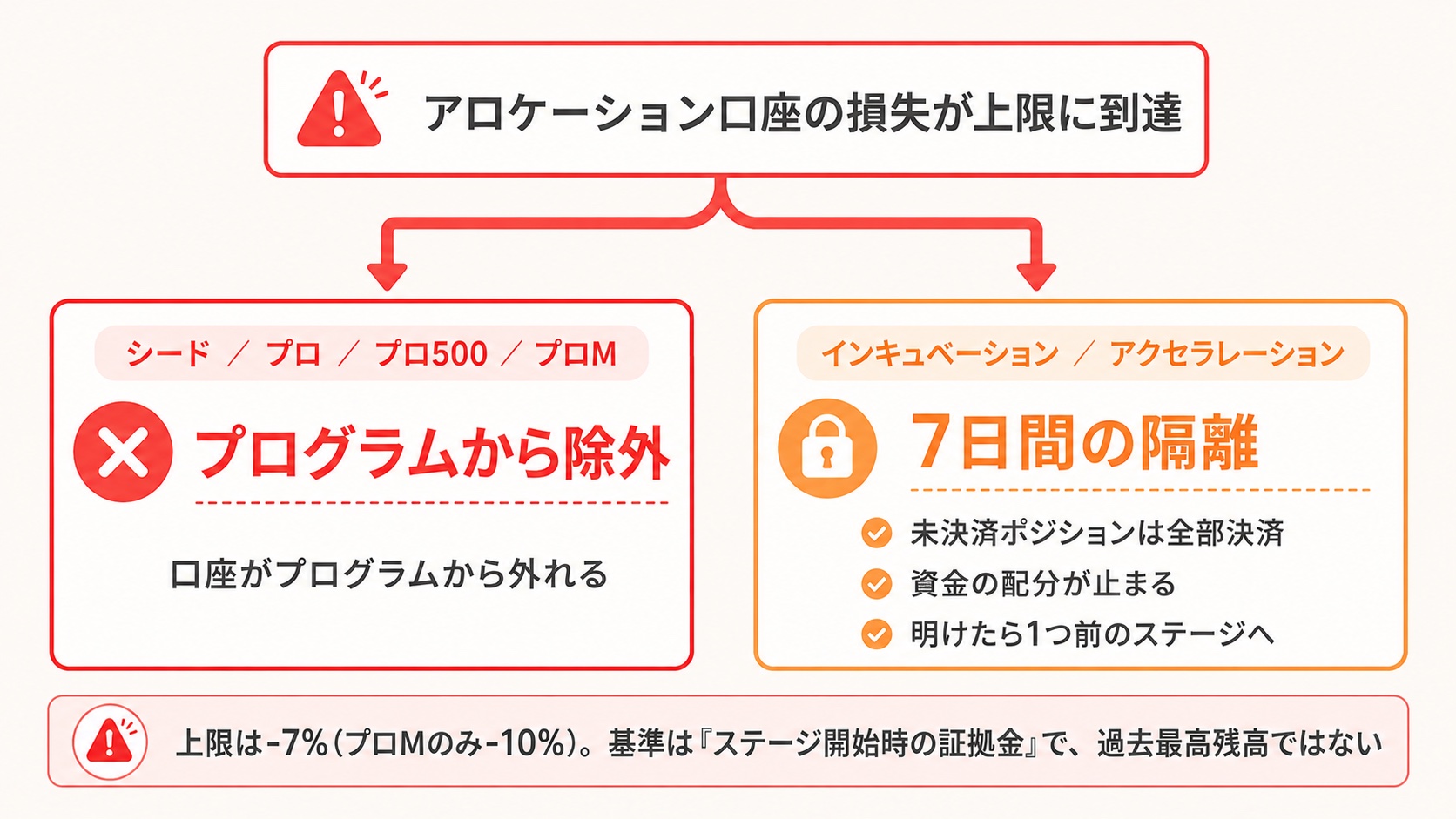 Axi Selectで最大損失を超えたときの分岐図。インキュベーションとアクセラレーションは7日間の隔離、シードとプロ以降はプログラムから除外される