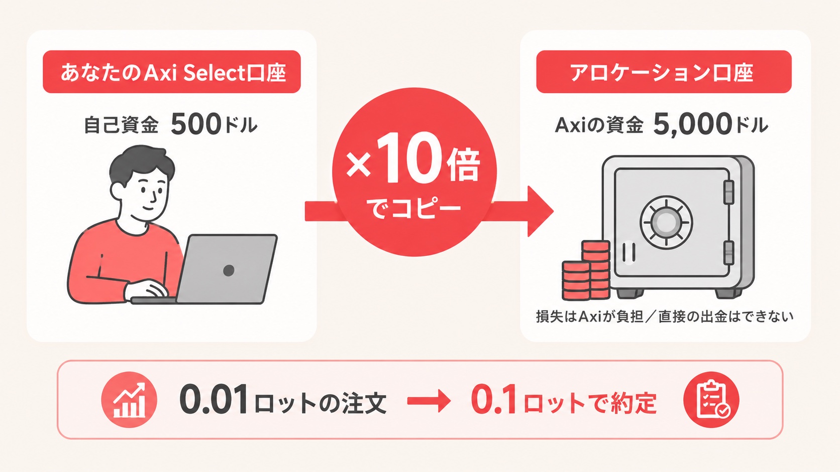 Axi Selectの仕組み図。自己資金500ドルの取引が10倍の倍率でアロケーション口座5,000ドルにコピーされる流れ