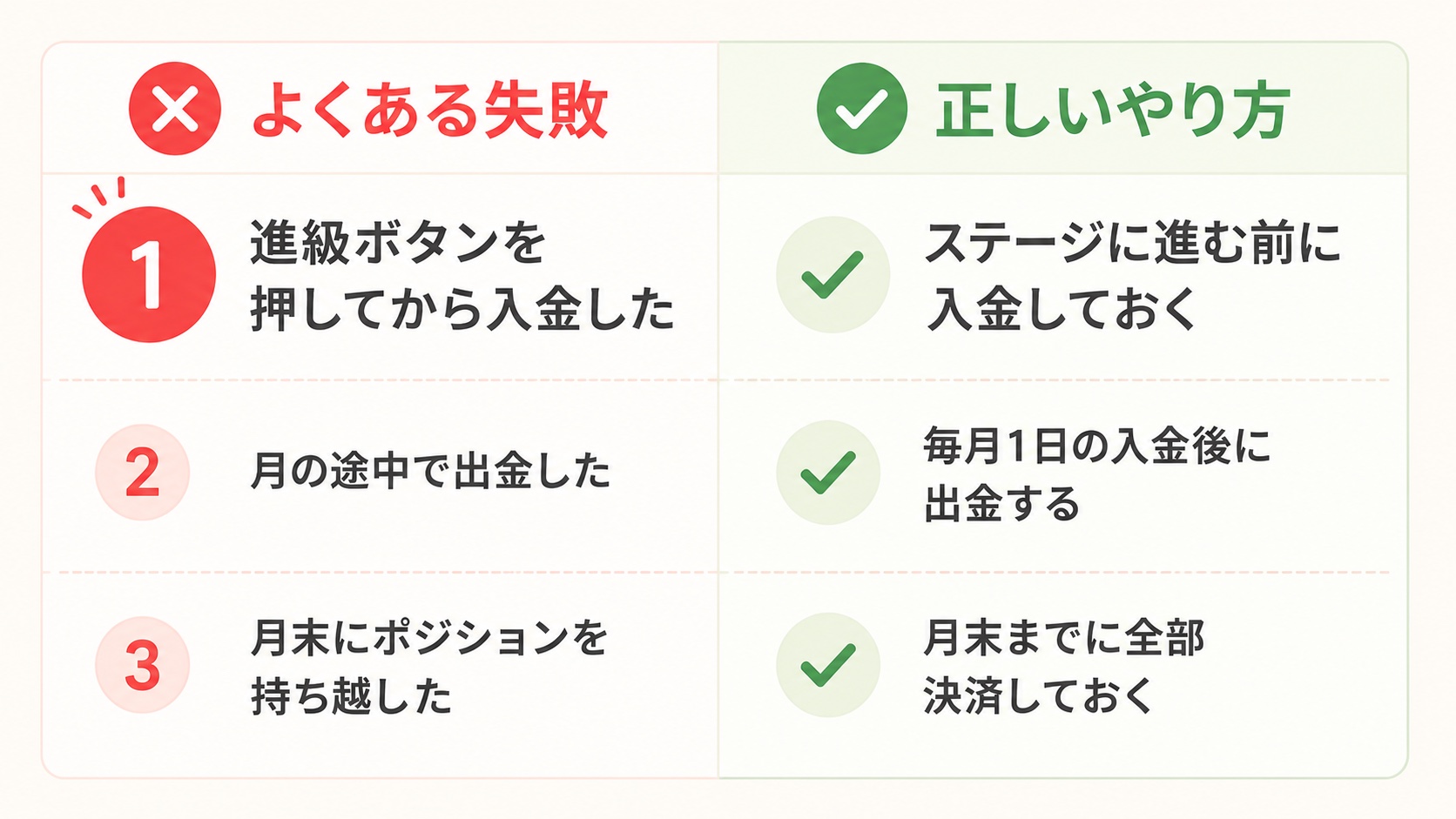 Axi Selectでよくある3つの失敗と正しい手順の比較図。進級前の入金、月初の出金、月末の全決済