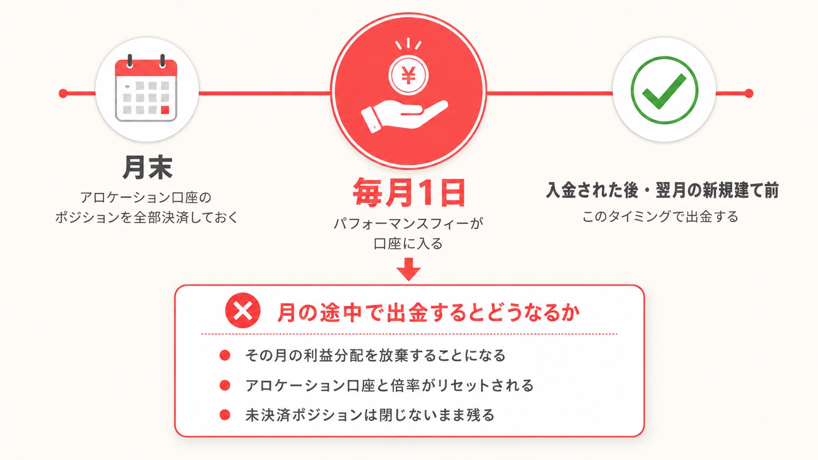 Axi Selectの出金タイミング。月末に全決済してから1日のパフォーマンスフィー入金後に出金するのが正解という時系列図