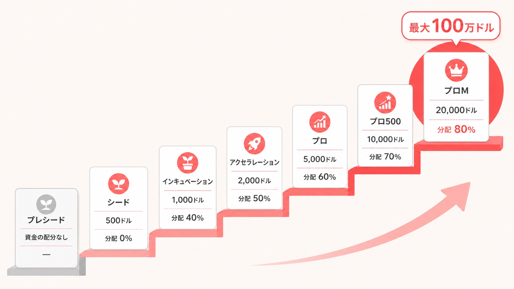 Axi Selectの全7ステージを階段状に並べた図。プレシードからプロMまでの必要証拠金と利益分配率