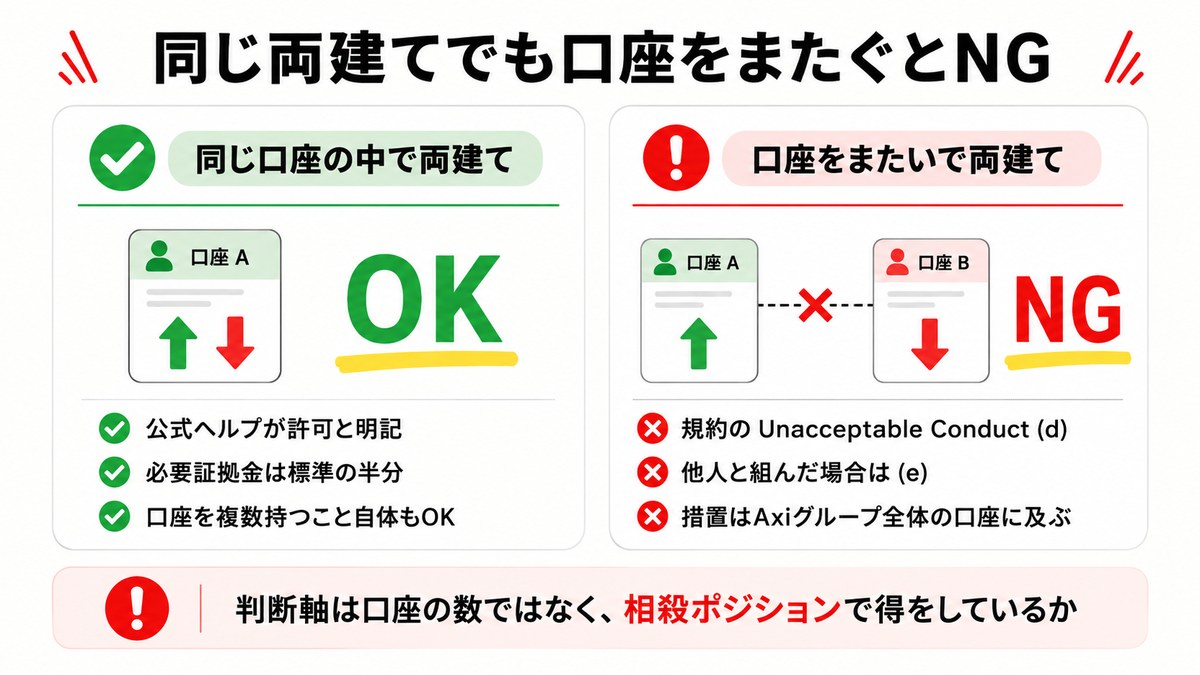 Axiの両建ては同一口座ならOK・口座をまたぐとNG