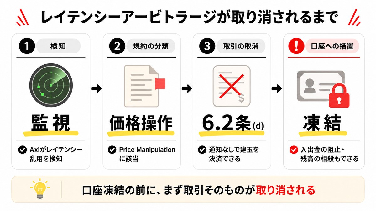 Axiでレイテンシーアービトラージが検知されてから取引が取り消されるまでの流れ