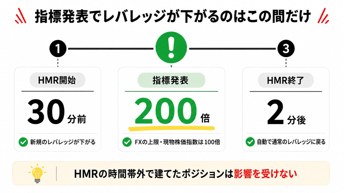 Axiの指標発表時にレバレッジが下がるのは発表30分前から2分後までの時間帯だけ