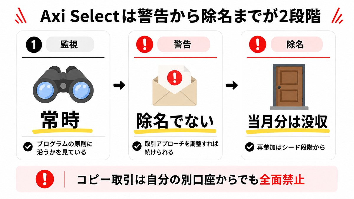 Axi Selectは監視から警告・除名までが2段階