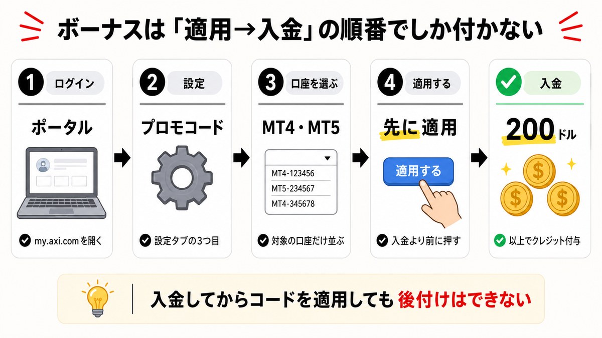 Axiのボーナスを受け取る5ステップの流れを示した図解