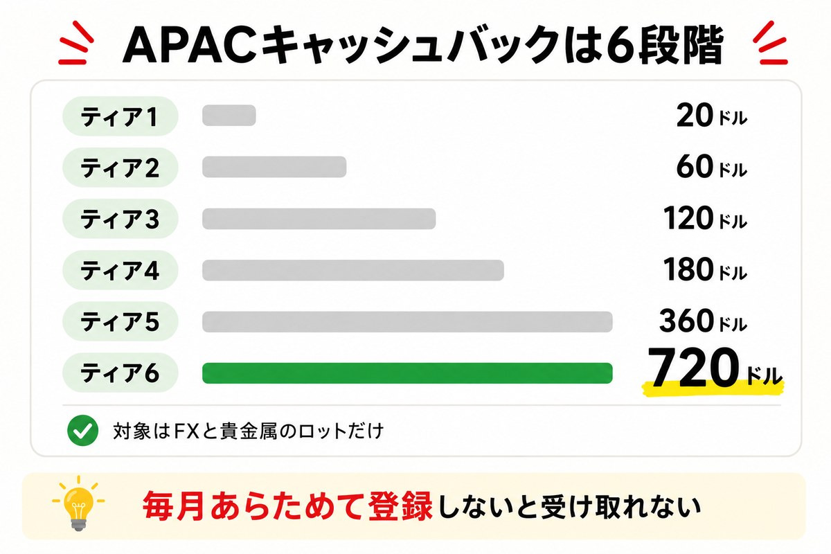 AxiのAPACキャッシュバック6段階のティアと金額を示した図解