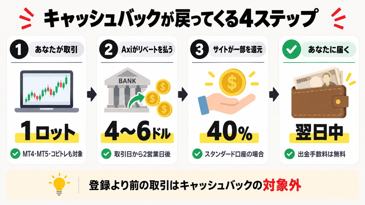 Axiのキャッシュバックが戻ってくる4ステップの図解