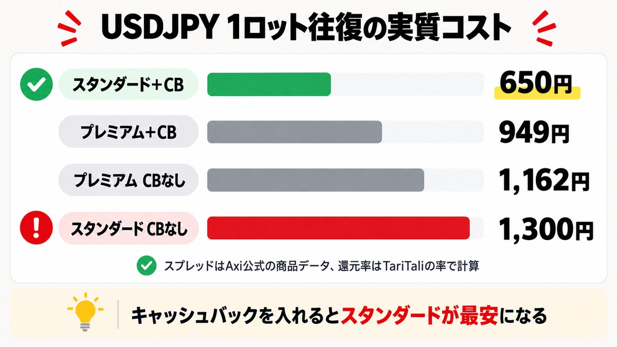 USDJPY1ロット往復の実質コスト比較グラフ