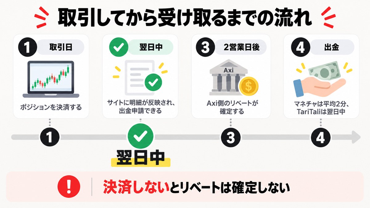 Axiで取引してからキャッシュバックを受け取るまでの流れ