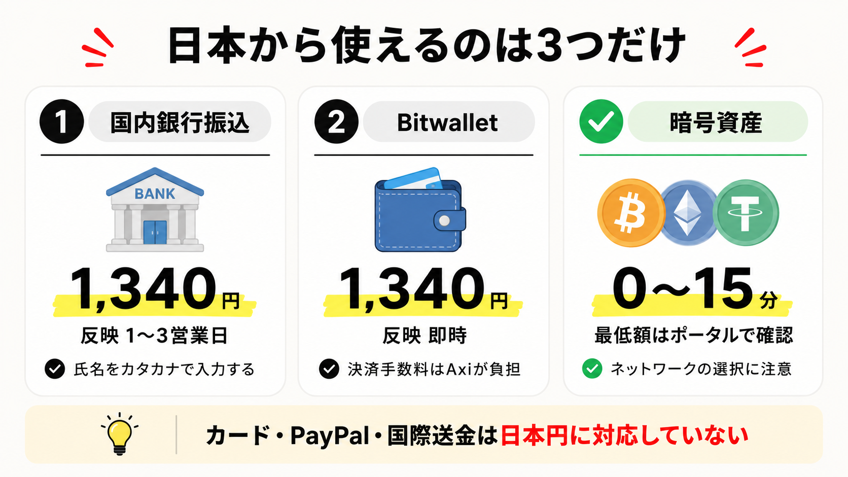 Axiで日本から使える3つの入金方法と最低入金額・反映時間を比較した図解