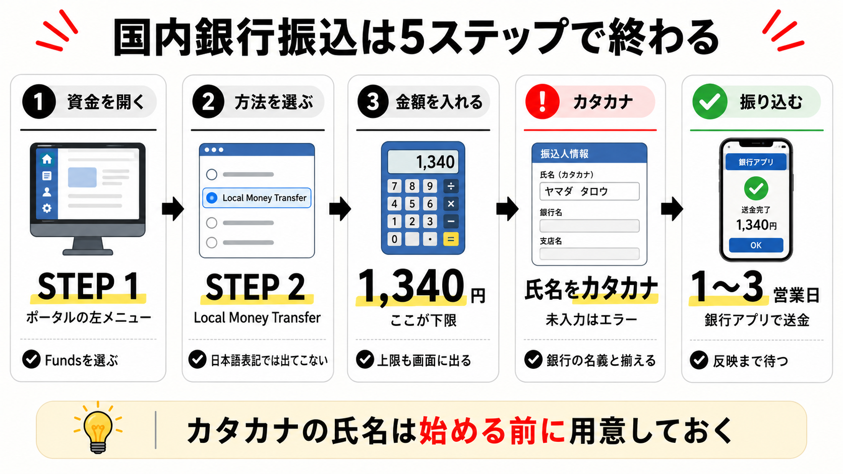 AxiのLocal Money Transferで入金する5つのステップを示したフロー図