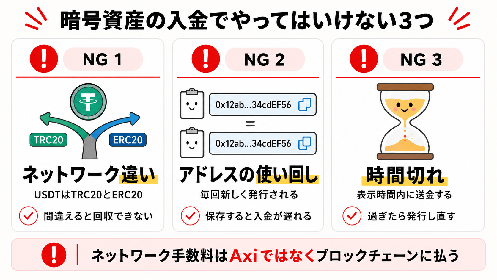 Axiに暗号資産で入金するときにやってはいけない3つの操作を示した図解