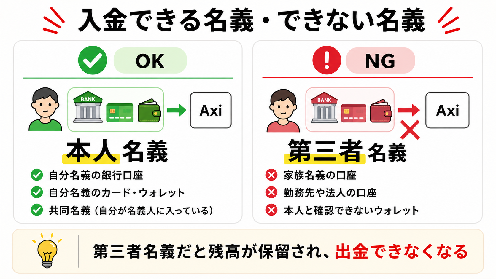 Axiへの入金で認められる名義と認められない名義を比較した図解