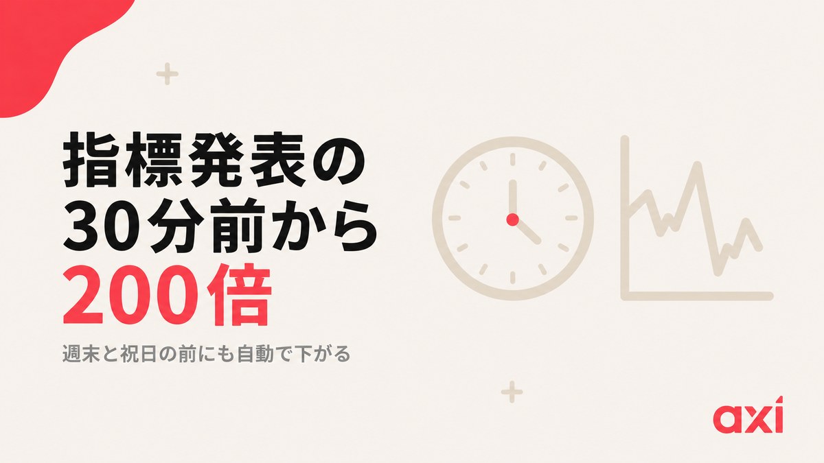 Axiは指標発表の30分前からレバレッジを200倍に制限する