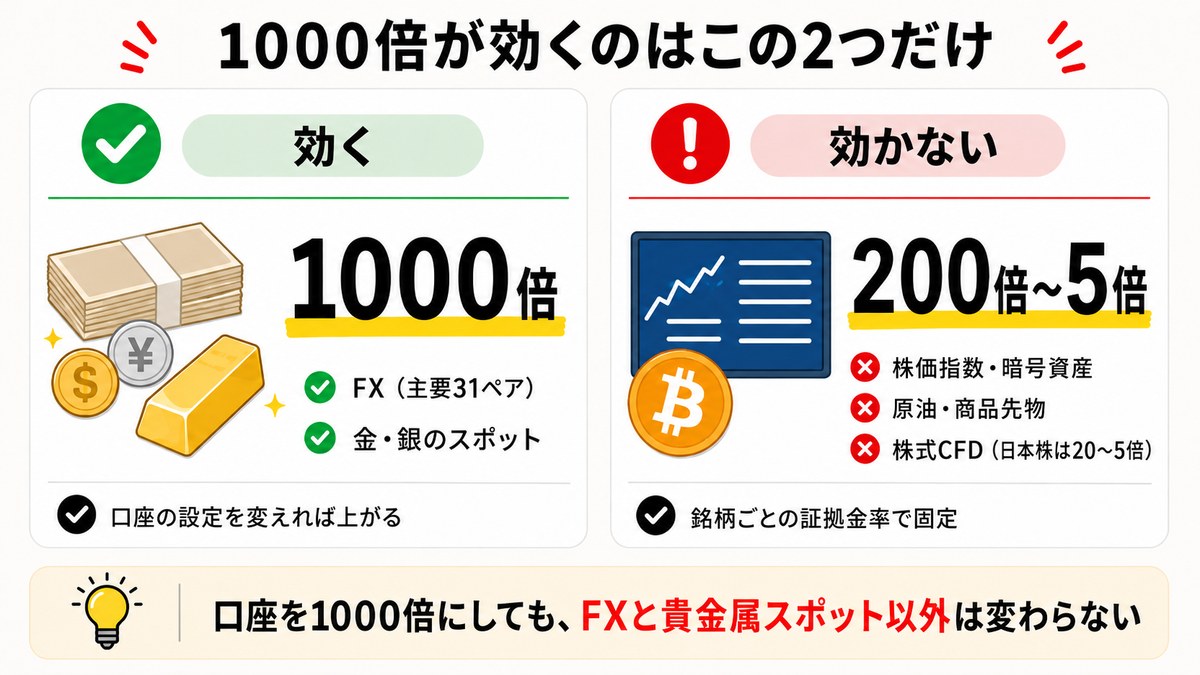 口座レバレッジ1000倍が効く商品と効かない商品の対比