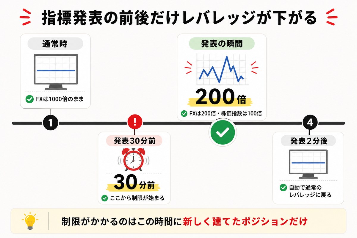 指標発表の30分前から2分後までレバレッジが200倍に下がるHMRのタイムライン