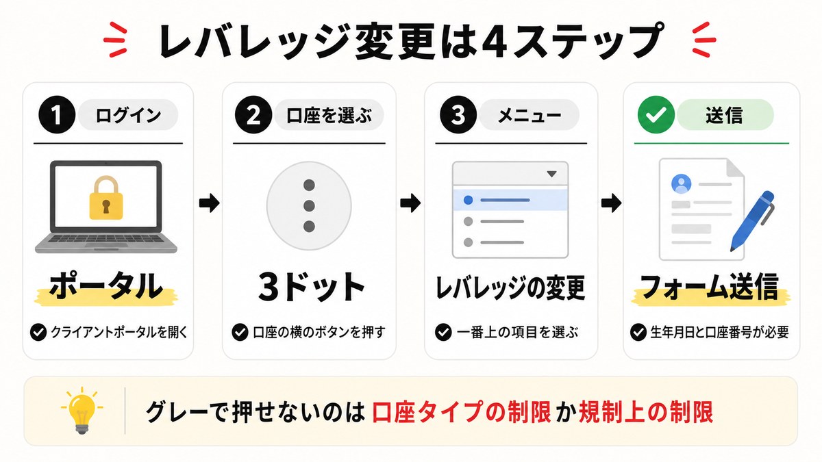 Axiのレバレッジ変更は4ステップで申請する