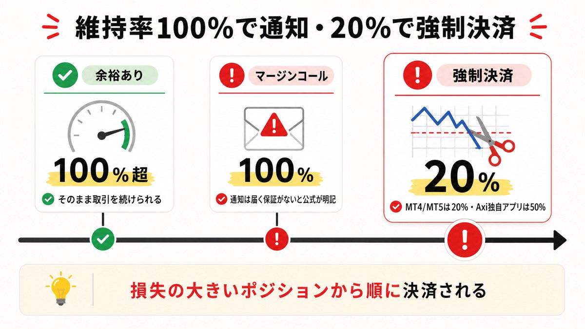 証拠金維持率100%でマージンコール・20%で強制決済されるまでの流れ