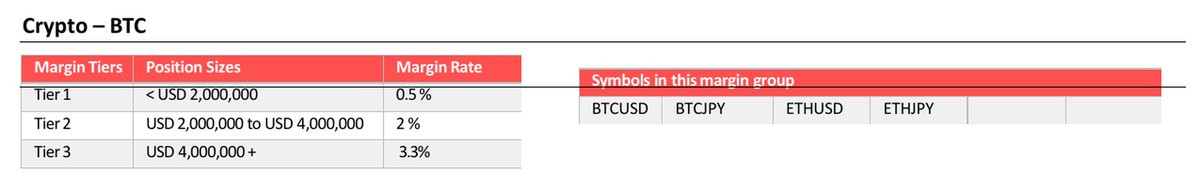 AxiプロダクトスケジュールのダイナミックマージンティアCrypto-BTC｜200万ドル未満0.5%、200万〜400万ドル2%、400万ドル超3.3%