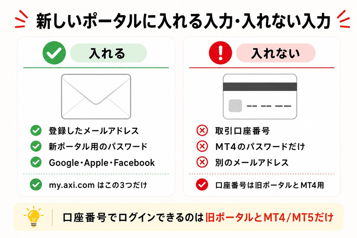 Axiの新クライアントポータルに入れる入力と入れない入力を比較した図解