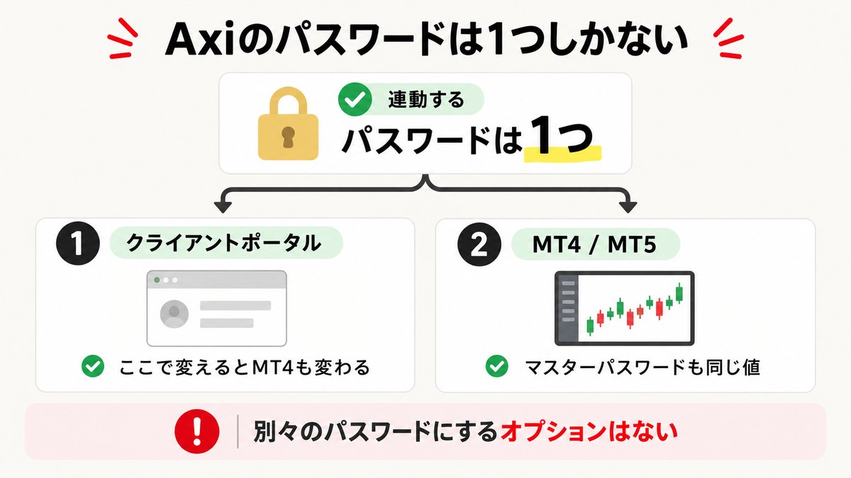 Axiはクライアントポータルとメタトレーダーのパスワードが連動していることを示した図解