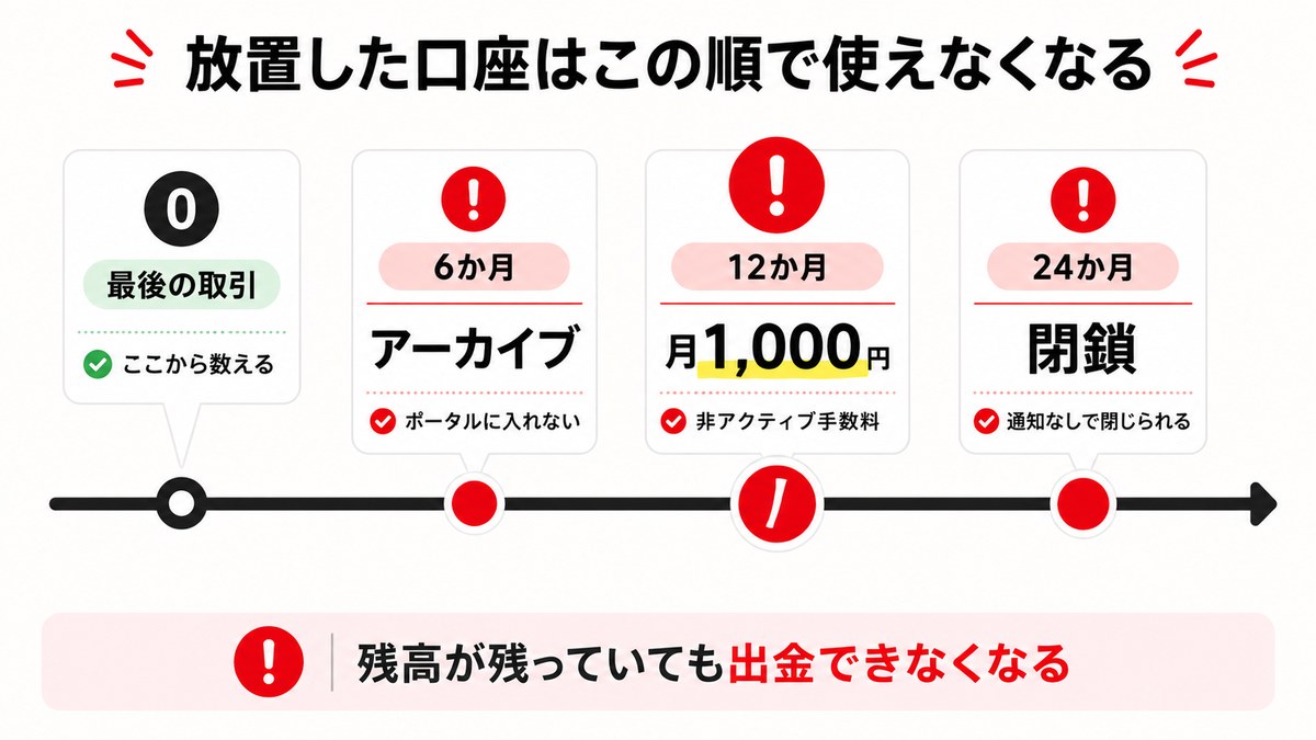 Axiの口座が放置期間に応じてアーカイブ・手数料・閉鎖と進むことを示したタイムライン図解