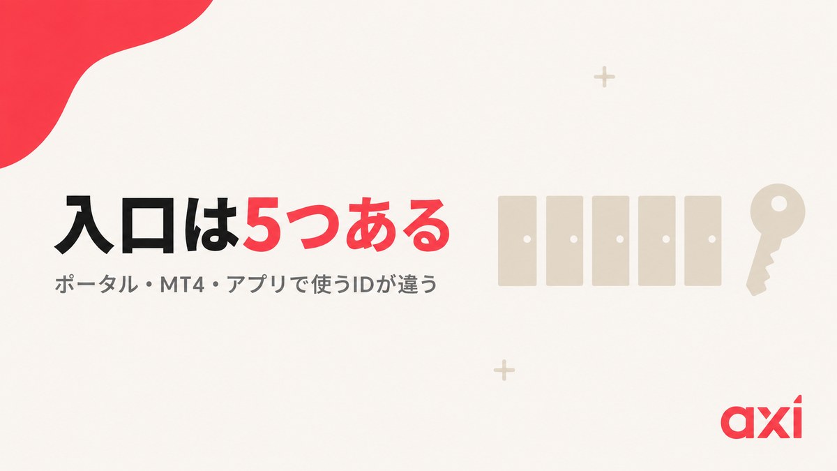 Axiのログイン画面が5つあることを示す見出し画像