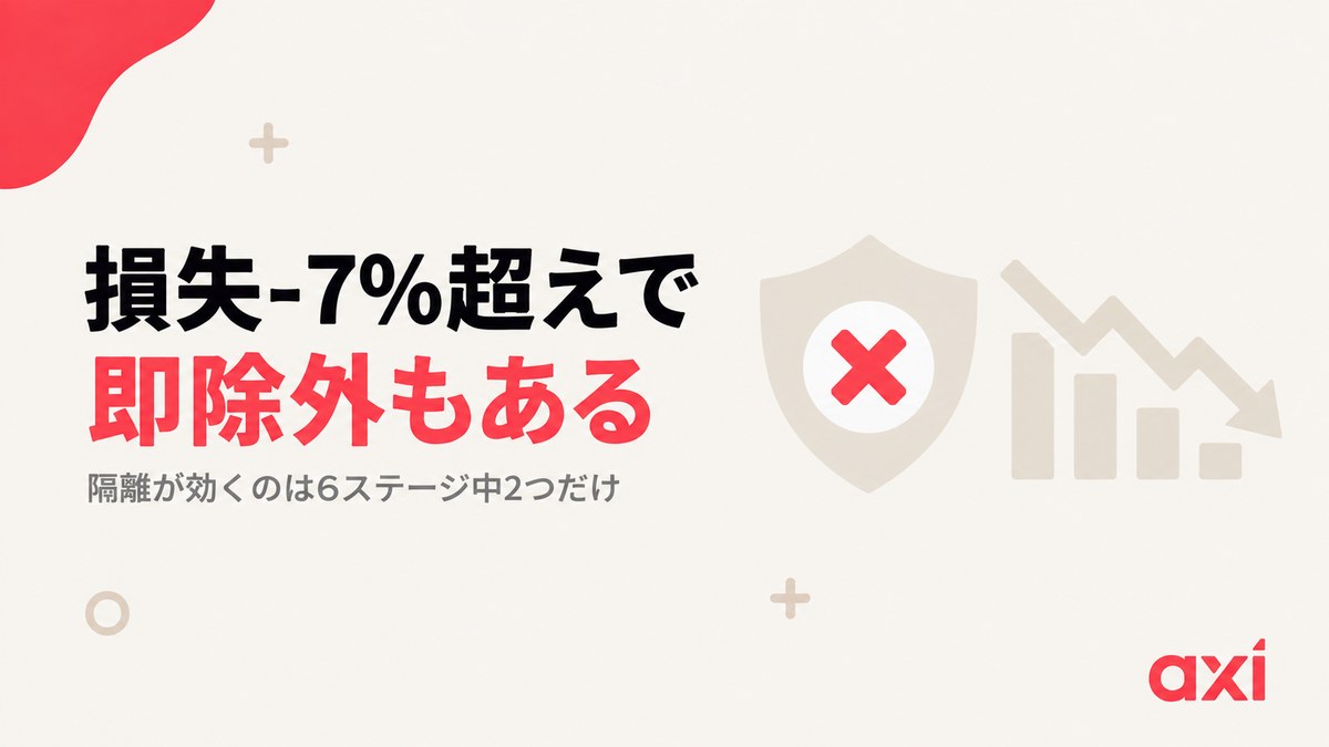 Axi Selectは損失-7%超えで即除外もある｜隔離が効くのは6ステージ中2つだけ