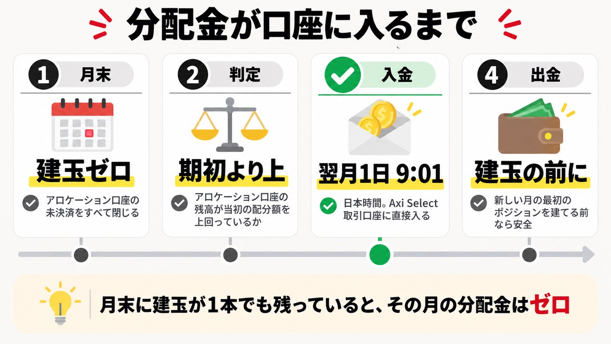 Axi Selectの分配金が口座に入るまでの流れ｜翌月1日9時1分に入金